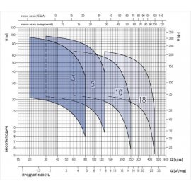 Насос поверхностный Ebara MATRIX/A 3-7T/1.3