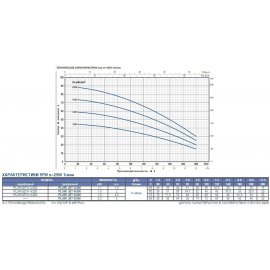 Насос поверхностный PEDROLLO PLURIJETm 4/200