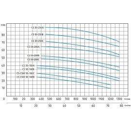 Насос поверхностный Speroni CSM 50-160C