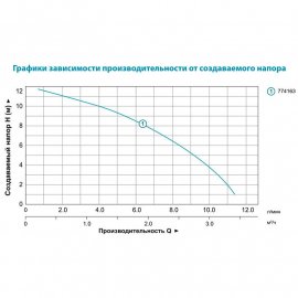 Циркуляционный насос Aquatica GPD32-12/220 | (Украина)