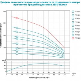 Насос для скважин Aquatica 1.5кВт H 197(161)м Q 55(35)л/мин Ø102мм | (Украина)